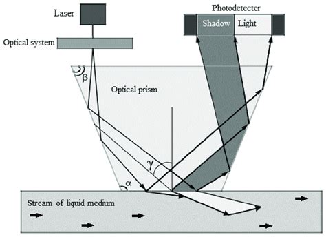 working principle of refractometer